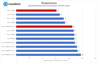 Water cooler vs Air cooler: qual é o melhor? - Canaltech