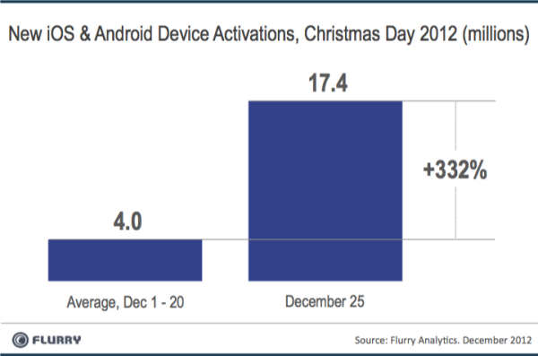 Gráfico ativações smartphones tablets Gráfico ativações smartphones tablets
