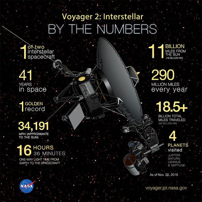 Alguns números da Voyager 2 em 41 anos no espaço (Imagem: NASA)