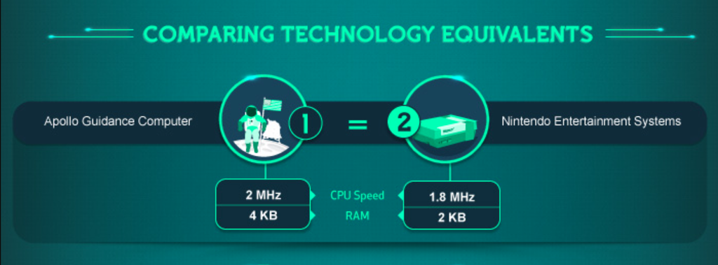 O computador de bordo da Apollo 11, que nos levou à Lua, tinha tanta memória quanto dois Nintendinhos (Imagem: Experts Exchange/Divulgação)