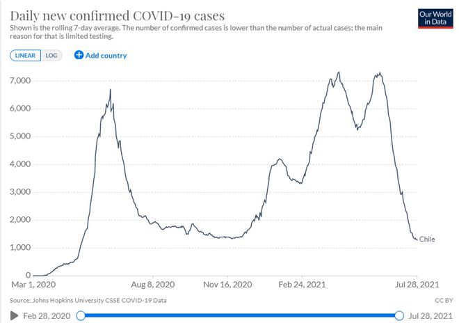 Com vacinação mais avançada as Américas, casos da COVID-19 despencam no Chile (Imagem: Reprodução/Our World in Data)