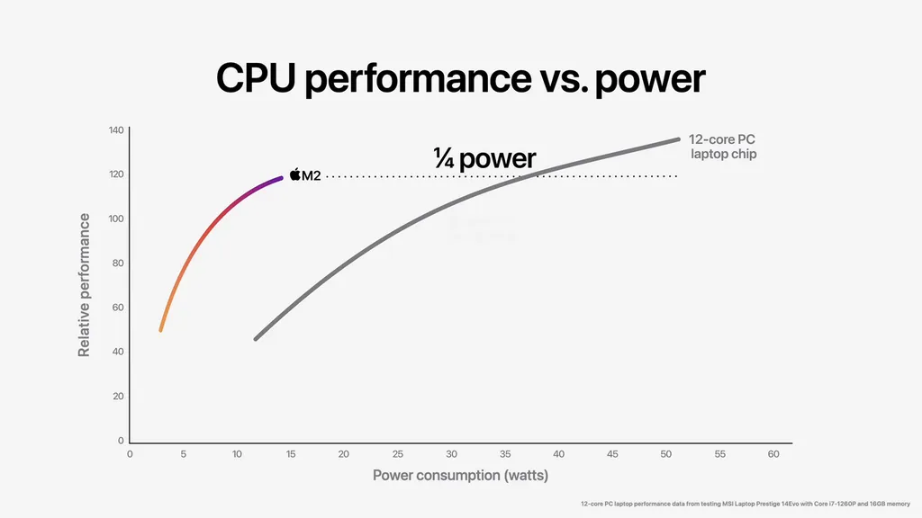 Contra o mais robusto Intel Core i7 1260P, de 12 núcleos e 16 threads, o M2 apresentaria o mesmo nível de desempenho ao consumir 75% menos energia (Imagem: Apple)