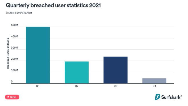 Um em cada 100 brasileiros teve dados vazados no final de 2021