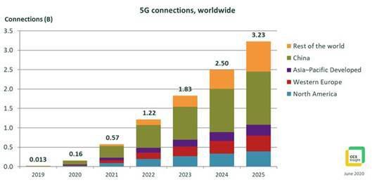 China seguirá liderando a adoção do 5G (imagem: CCS Insights/reprodução)