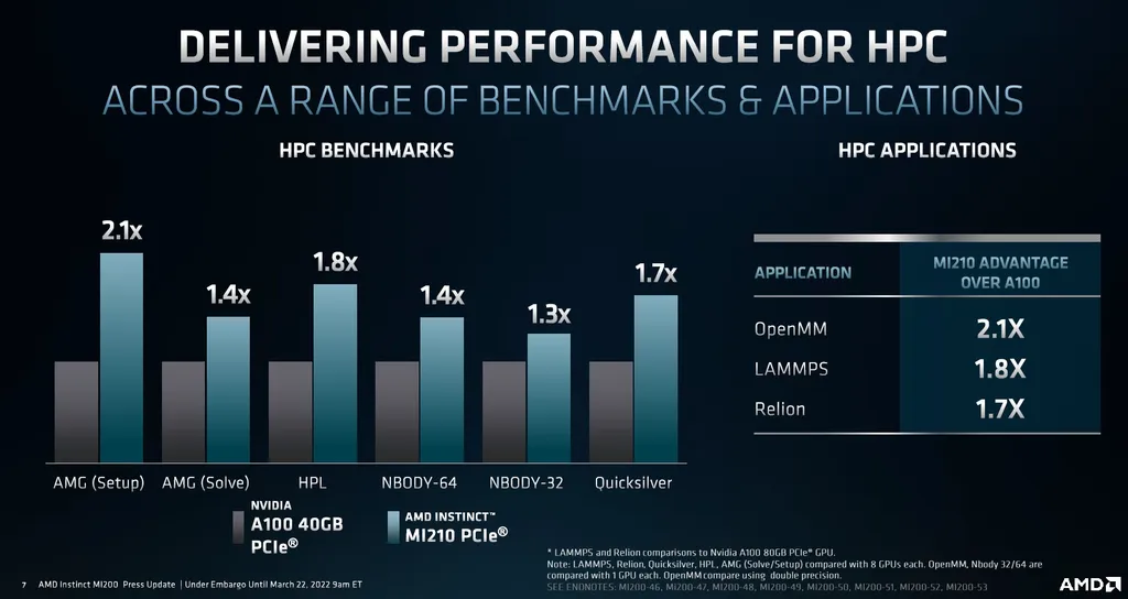 Focada em processamento de dados em precisão dupla (FP64), a MI210 promete ser até 2 vezes mais potente que a Nvidia A100 em determinados softwares (Imagem: AMD)