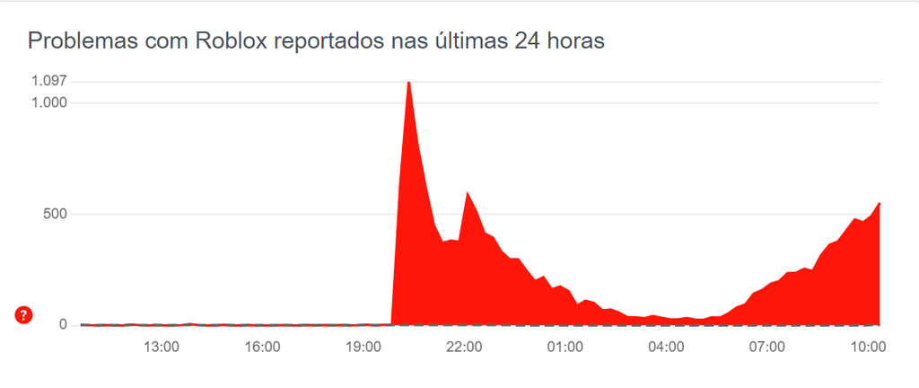 Roblox: Plataforma de jogos volta a funcionar após três dias fora do ar -  01/11/2021 - Nerdices - F5