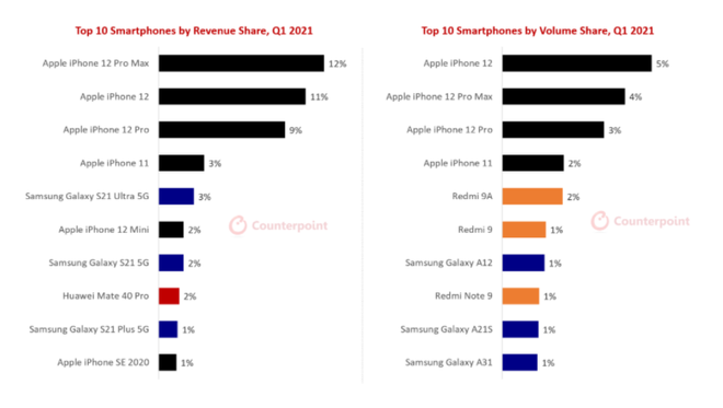 Os iPhones continuaram a dominar as vendas no começo do ano (Gráfico: Counterpoint Research)