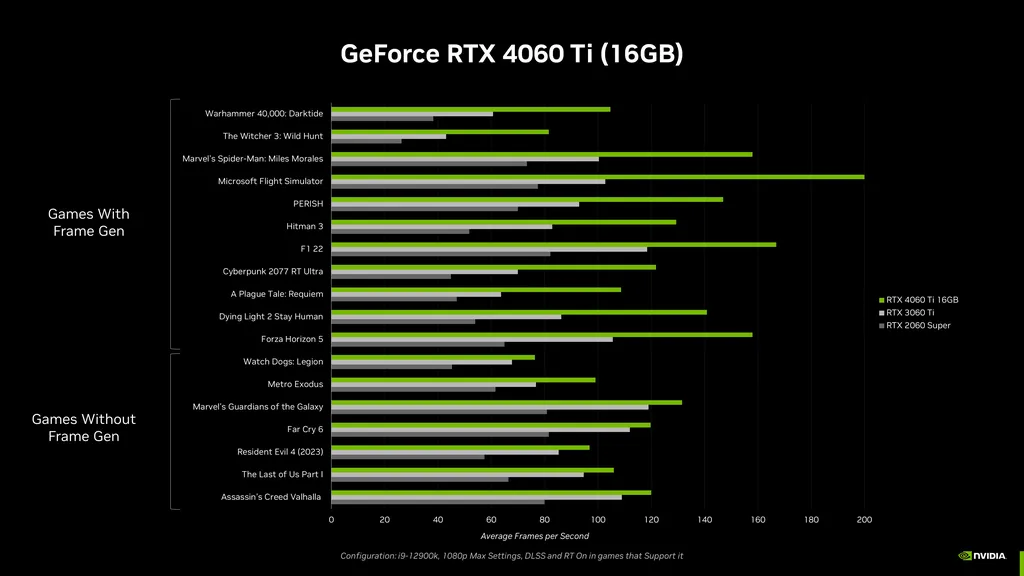 Os testes feitos pela Nvidia reforçam a vantagem da placa estreante, mas têm o DLSS 3 como principal apoio (Imagem: Divulgação/Nvidia)