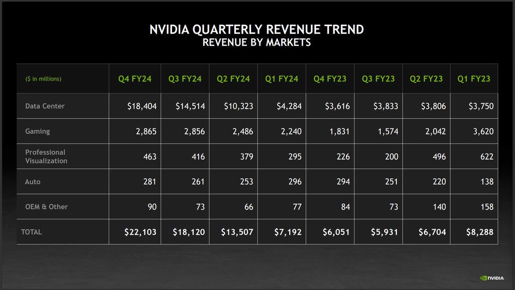 Setor de data centers foi principal responsável por receita recorde da NVIDIA no ano fiscal que se encerra em 2024. (Imagem: NVIDIA / Divulgação)