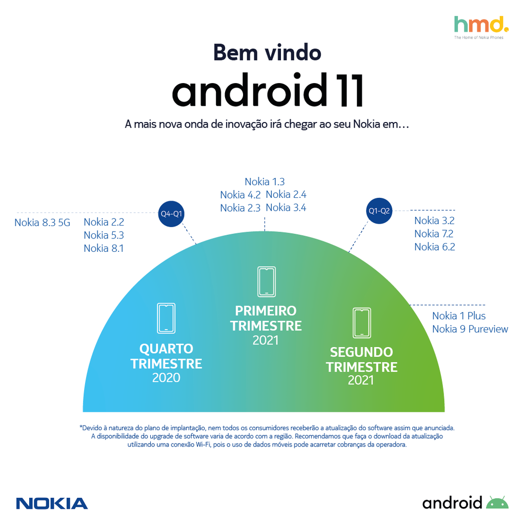 Cronograma de atualização do Android 11 para celulares Nokia (Imagem: Divulgação/HMD Global