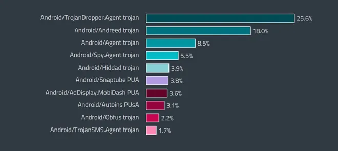 Trojans seguem sendo grande ameaça no Android (Imagem: Reprodução/ESET)