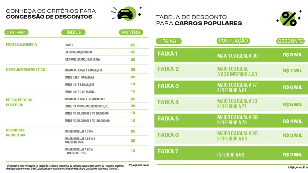 Critérios para descontos nos carros finalmente foram revelados (Imagem: Reprodução/Agência Brasil)