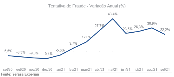 Tentativas de fraude cresceram 22,2% no Brasil em setembro, aponta Serasa