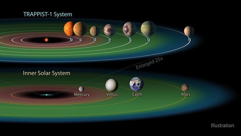 Comparativo entre as zonas habitáveis do Sistema Solar e do sistema TRAPPIST-1 e seus respectivos planetas rochosos. A linha pontilhada mostra que todos os planetas TRAPPIST caberiam com folga dentro da órbita de Mercúrio (Imagem: Reprodução/NASA/JPL-Caltech)