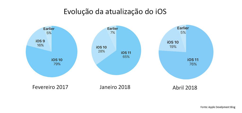 iOS 11 já está presente em 76% dos dispositivos compatíveis da Apple