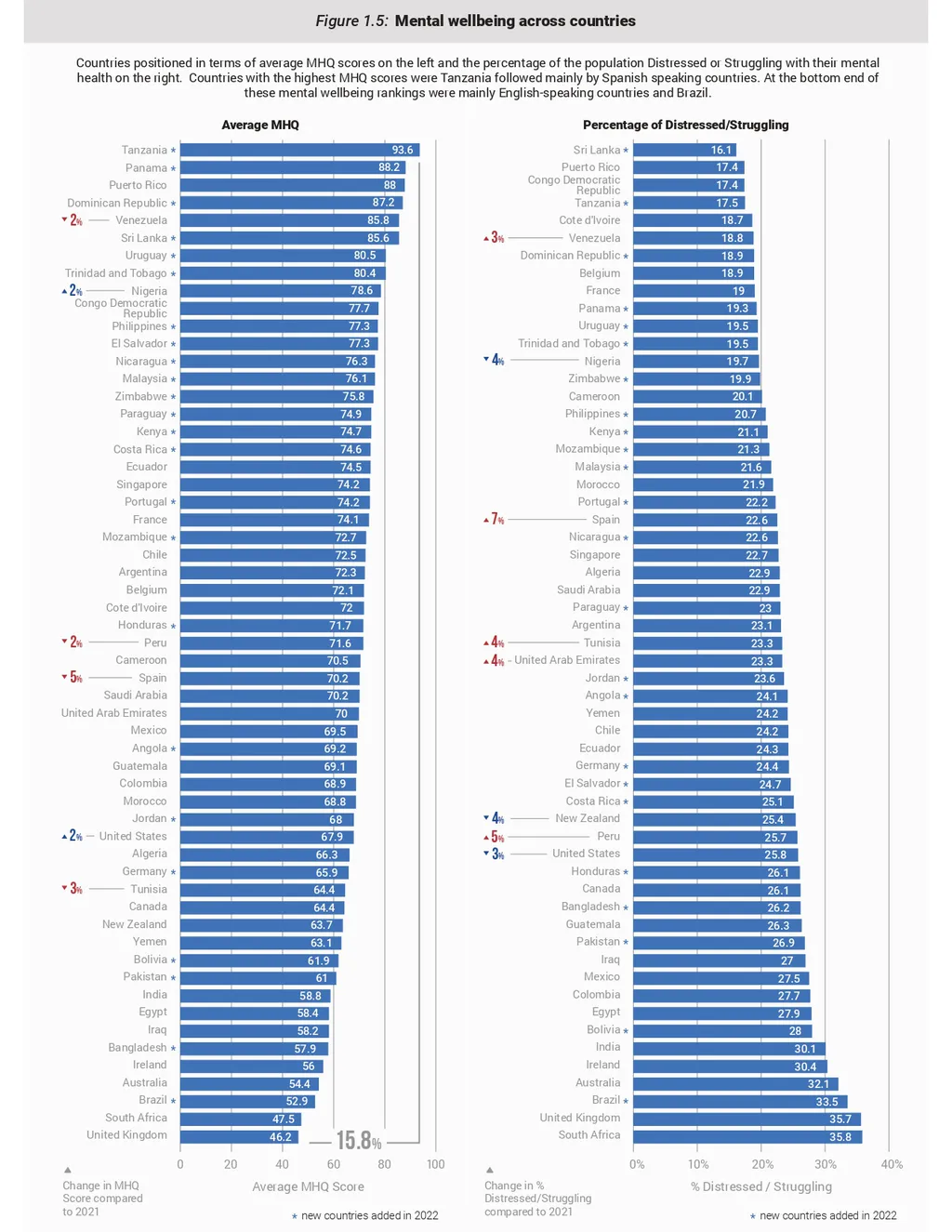 Em ranking sobre saúde mental, Brasil ocupa a antepenúltima posição (Imagem: Reprodução/Sapiens Labs)