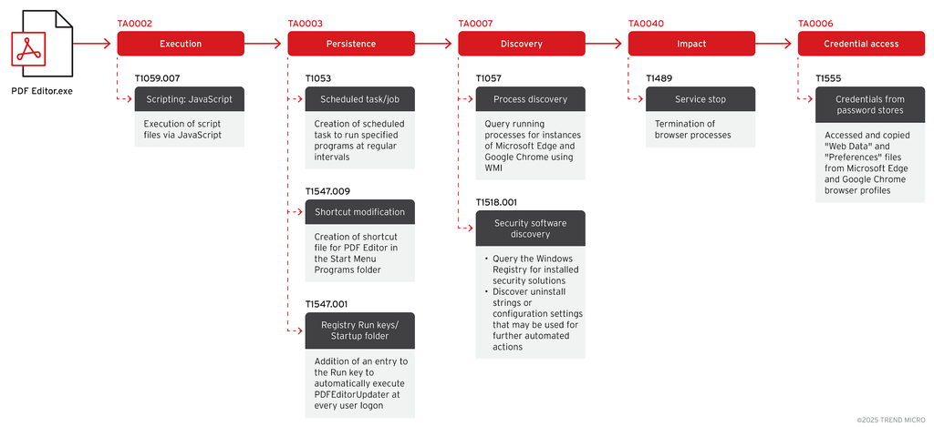 Processo de infecção do aplicativo PDF Editor, que começa funcionando como deveria e depois infecta o computador da vítima (Imagem: Trend Micro/Divulgação))