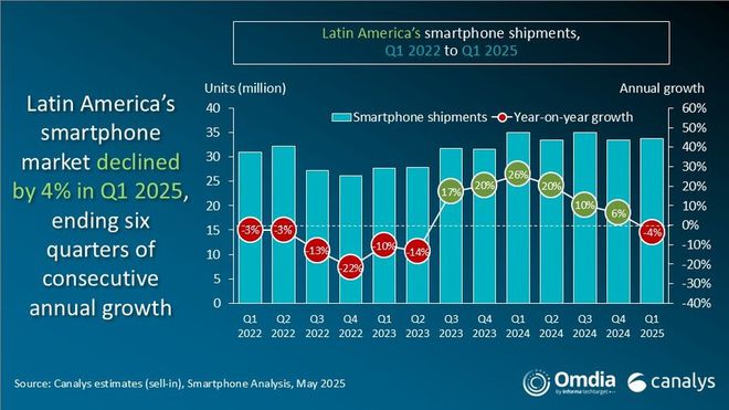 Mercado de celulares América Latina