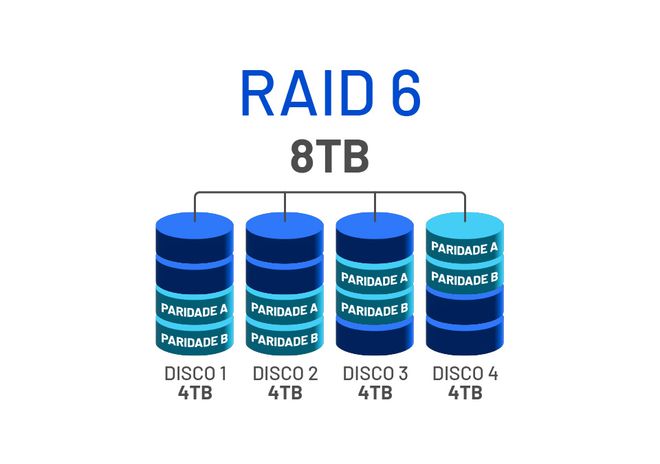 Esquema com exemplo de arranjo em RAID 6 (Imagem: Canaltech)