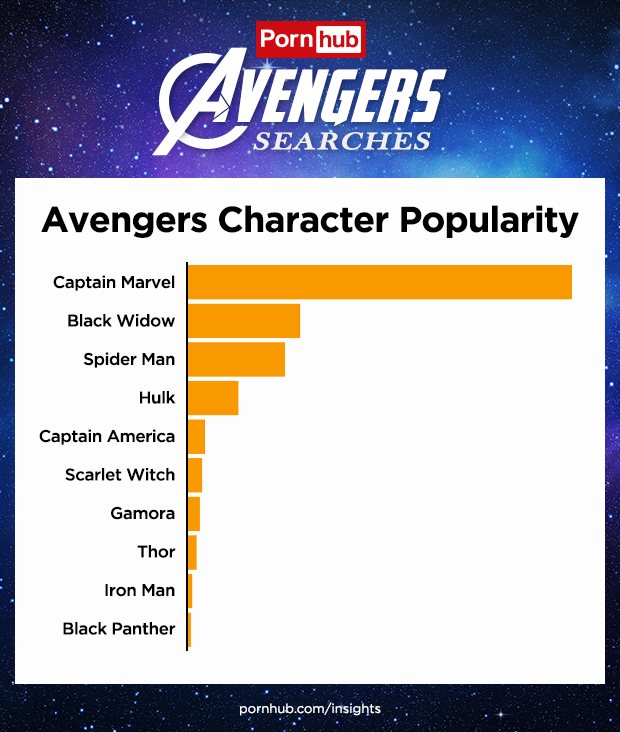 Capitã Marvel é a personagem mais procurada no site, e o Homem-Aranha é o personagem masculino mais bem ranqueado (Imagem: PornHub)