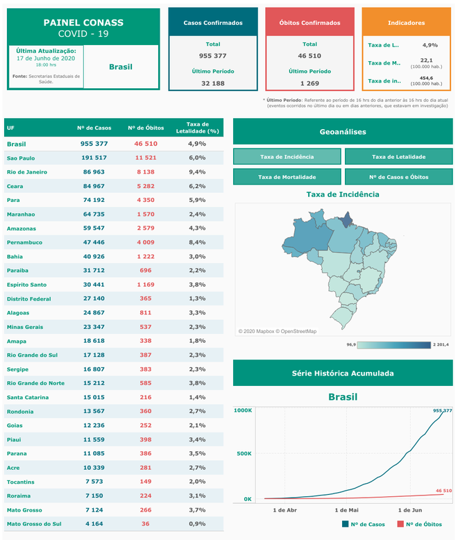 Brasil registra mais de 955 mil casos da COVID-19 (Imagem: reprodução/ Conass)
