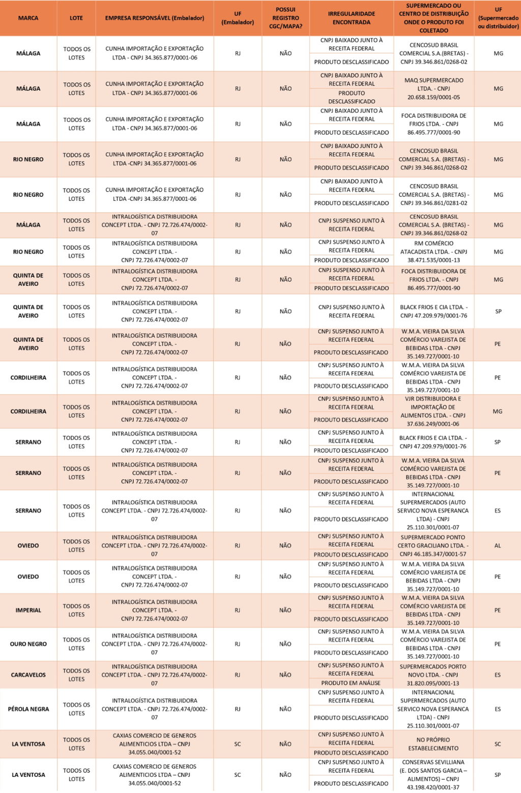 Governo divulga lista de 11 marcas de azeite de oliva impróprias para o consumo (Imagem: Divulgação/Mapa)