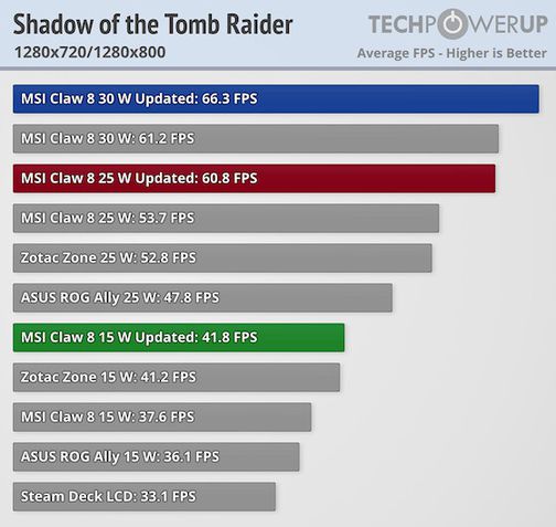 MSI Claw A8 AI+ teste TPU