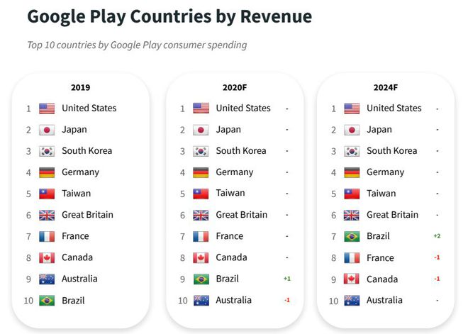 Brasil deve subir no ranking do Google Play entre os mercados com maiores receitas em 2024 (Foto: Sensor Tower)