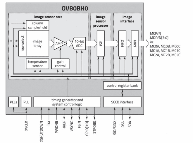 Esquema de funcionamento do sensor de imagem Omnivision OVB0B (Imagem: Divulgação/Omnivision)