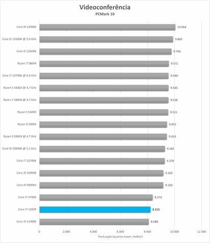 PCMark 10 Intel Core i7-1260P