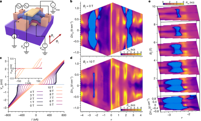 Variação da supercondutividade em campos magnéticos (Imagem: Reprodução/MIT)