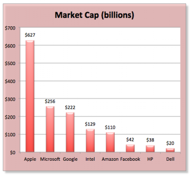 Market Cap Apple 30 Dells