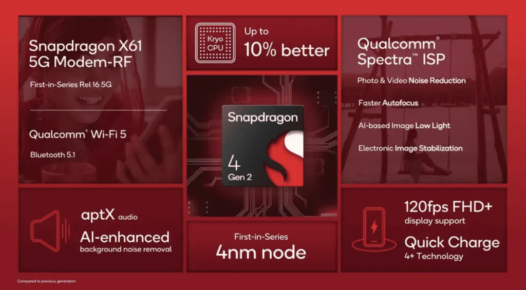 Qualcomm apresenta Snapdragon 4 Gen 2 com mais desempenho e melhorias para smartphones baratos (Imagem: Divulgação/Qualcomm)