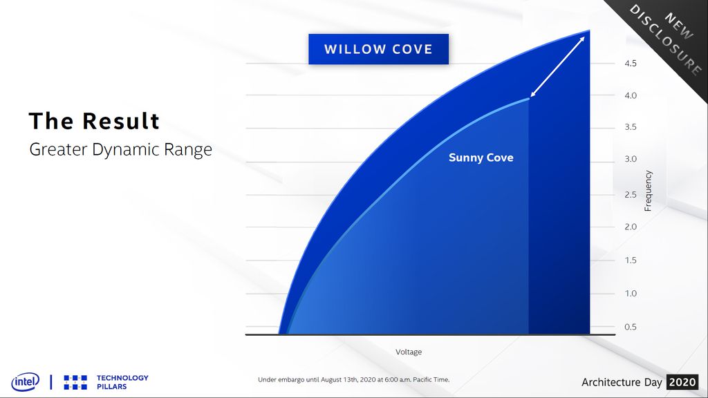 Curva V/F mostra ganhos significativos de frequência e maior eficiência energética em à microarquitetura Sunny Cove
