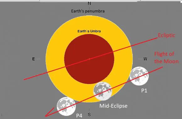 Diagrama de um eclipse penumbral; note como a Lua passa apenas pela penumbra da Terra (em amarelo) (Imagem: Reprodução/NASA/GSFC de F. Espank.)