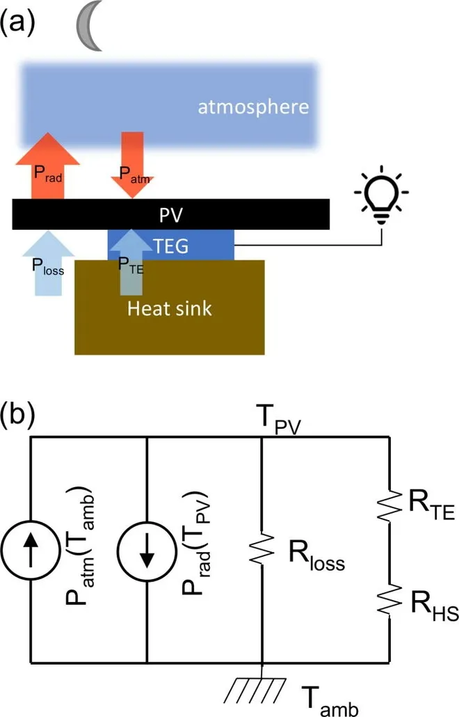 Geração de energia noturna a partir do resfriamento radiativo da célula fotovoltaica (Imagem: Reprodução/Stanford University)