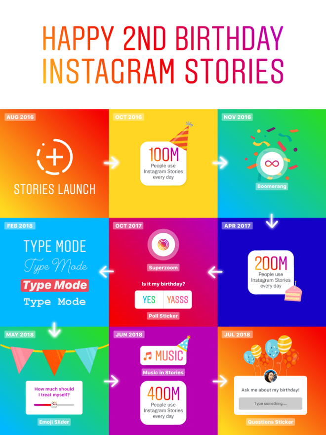 Instagram Stories completa 2 anos; veja como a ferramenta evoluiu