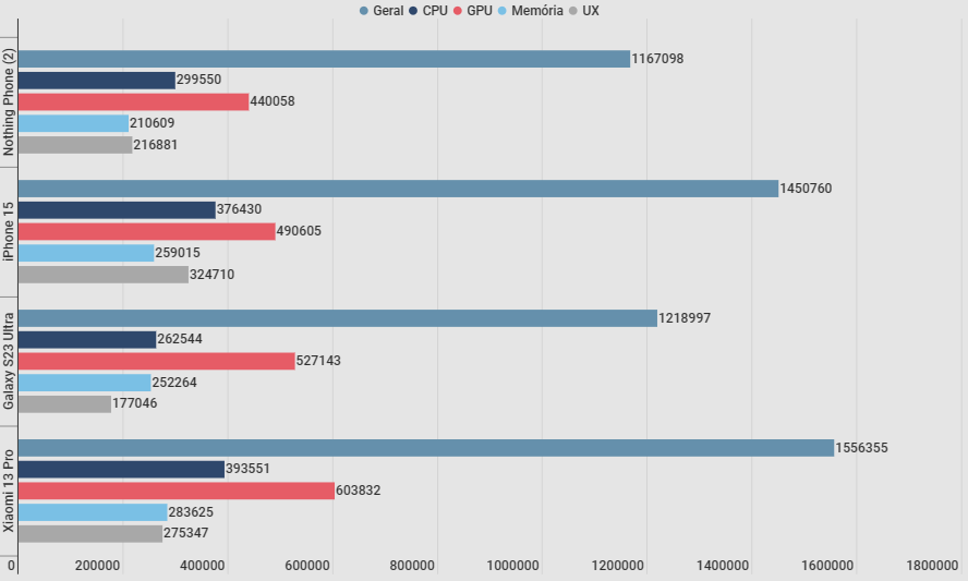 Nothing Phone (2) Benchmark Performance is among top-of-the-line in AnTuTu Benchmark (Image: Bruno Bertonzin/Canaltech)