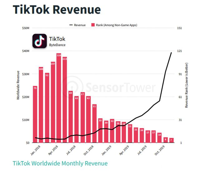 Crescimento de receitas do TikTok ao longo de 2019