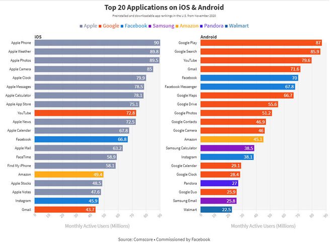 Esses são os apps mais populares de acordo com a plataforma (Imagem: Reprodução/The Verge)