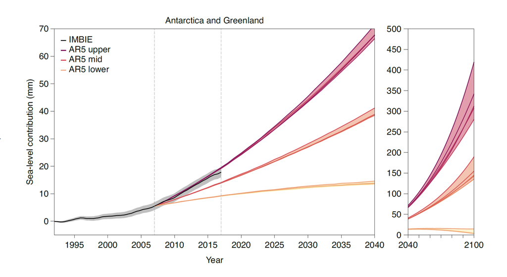 Gráfico de evolução do derretimento de gelo na Groenlândia e Antártida (Imagem: IMBIE)