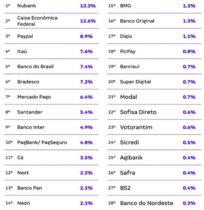 Ranking de instituições financeiras com mais clientes no Brasil (Imagem: Reprodução/idwall)