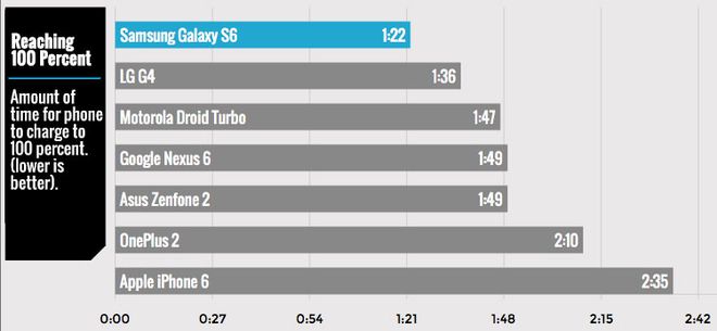 Teste bateria smartphones Teste bateria smartphones