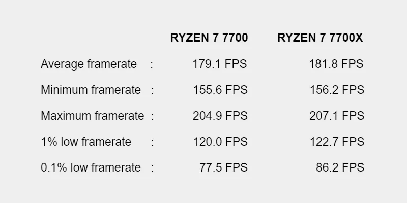Review Ryzen 7 7700 | Bate o Ryzen 7 7700X em jogos?