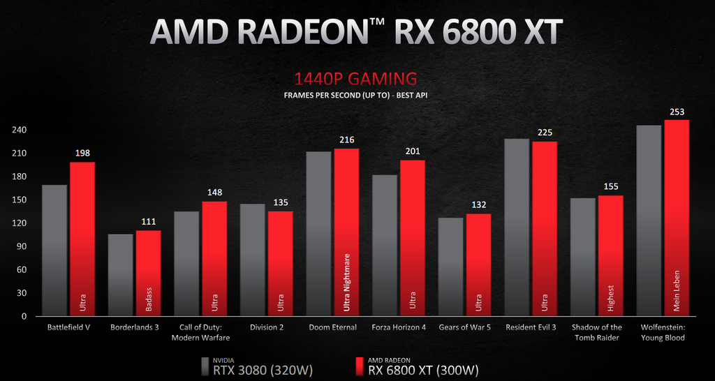 Gráfico de desempenho da Radeon RX 6800 XT em 1440p