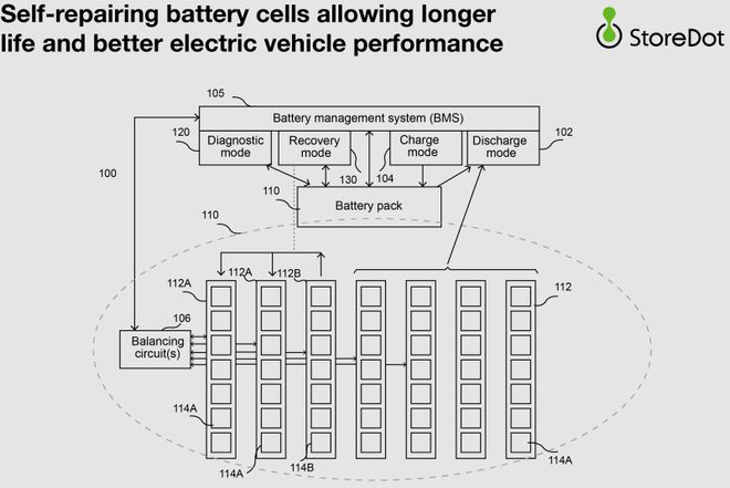 Tecnologia da StoreDot identifica problemas na bateria e os corrige automaticamente (Imagem: Divulgação/StoreDot)