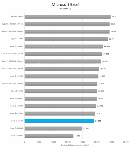 PCMark 10 Office Intel Core i7-1260P