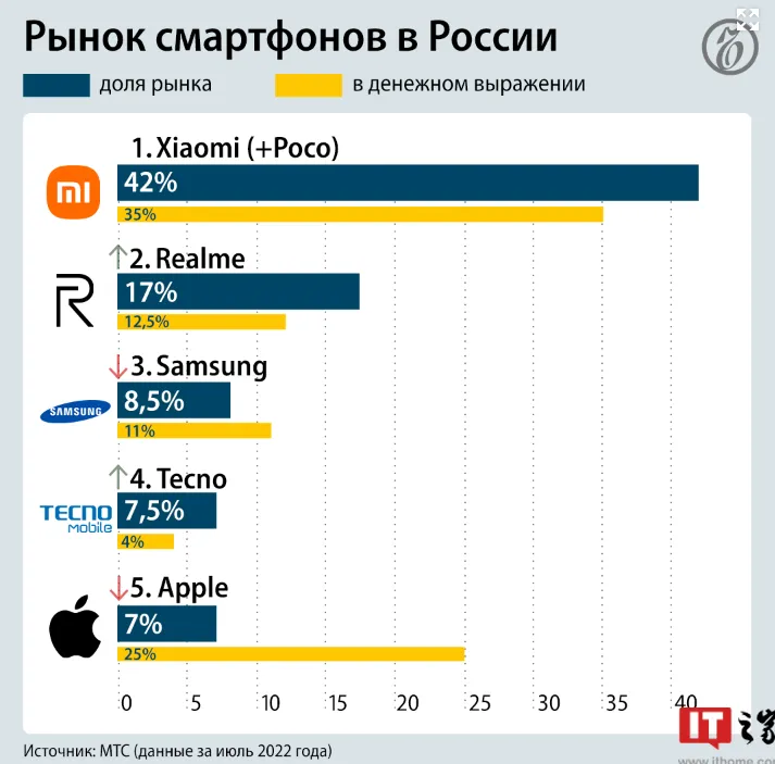 Xiaomi é responsável por quase metade dos celulares vendidos na Rússia em julho (Imagem: Коммерсантъ)