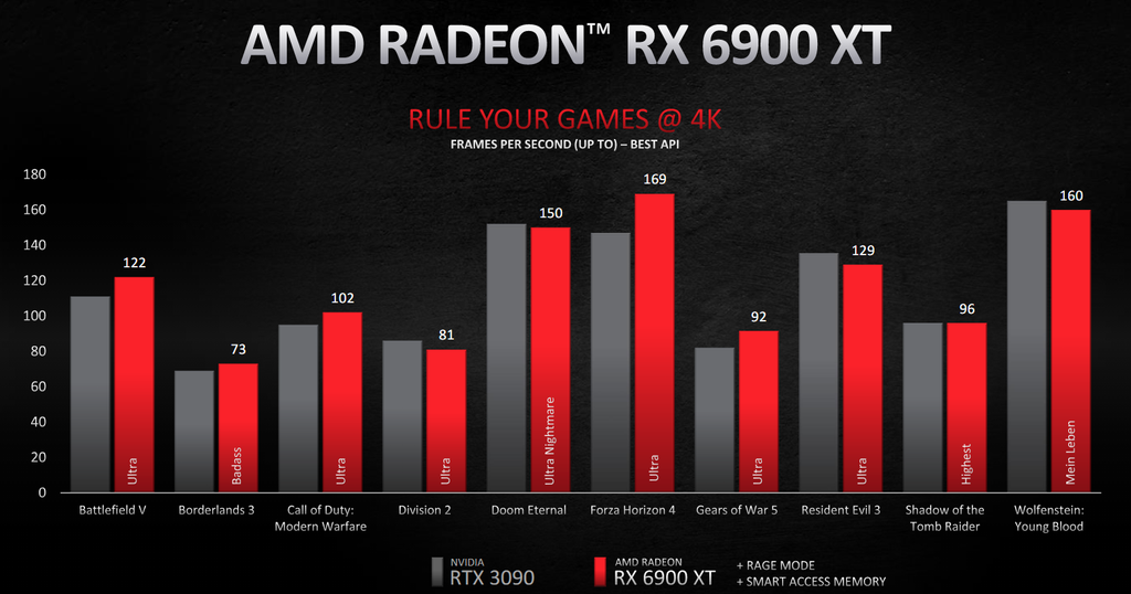 Gráfico de desempenho da Radeon RX 6900 XT em 4K