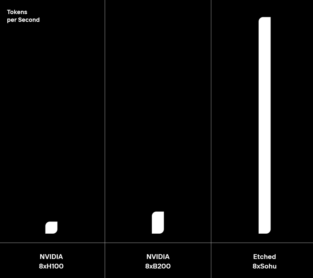 Platform showed performance gains against Nvidia rivals (Image: Disclosure/Etched)